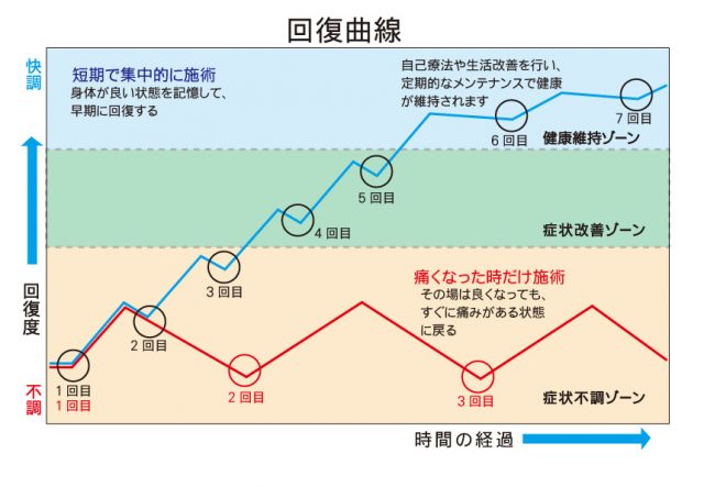 回復曲線